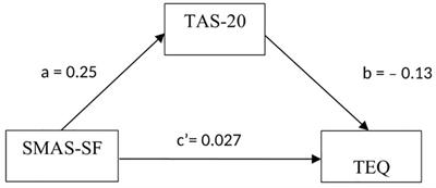 The interconnection between social media addiction, alexithymia and empathy in medical students